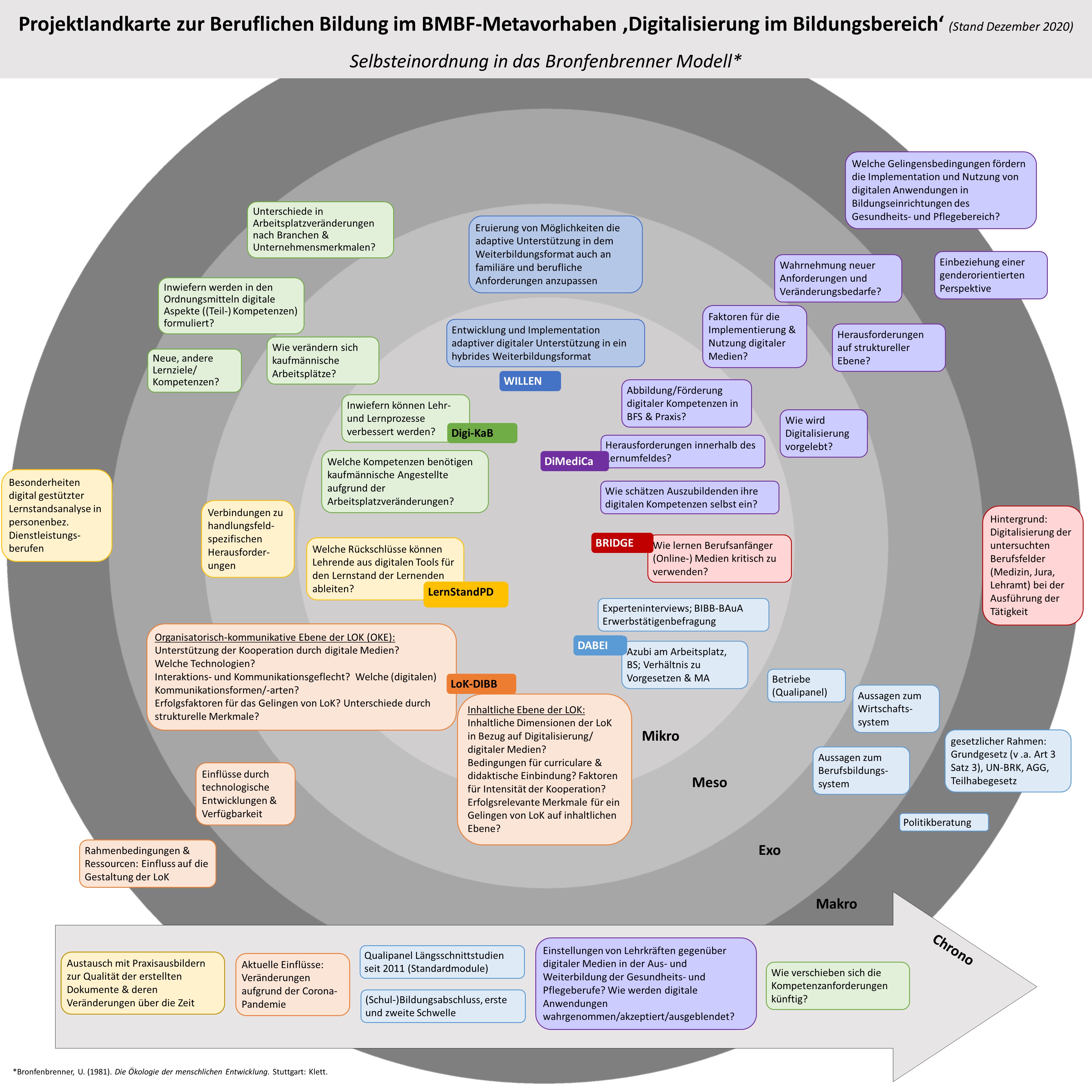 Projektlandkarte - Einordnung der Projekte in die Ebenen des Bronfenbrenner Modells durch die Teilnehmenden des Forums.