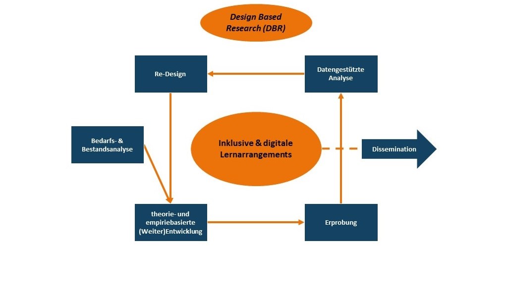 Der Design-Based Research Ansatz im Projekt UDIN